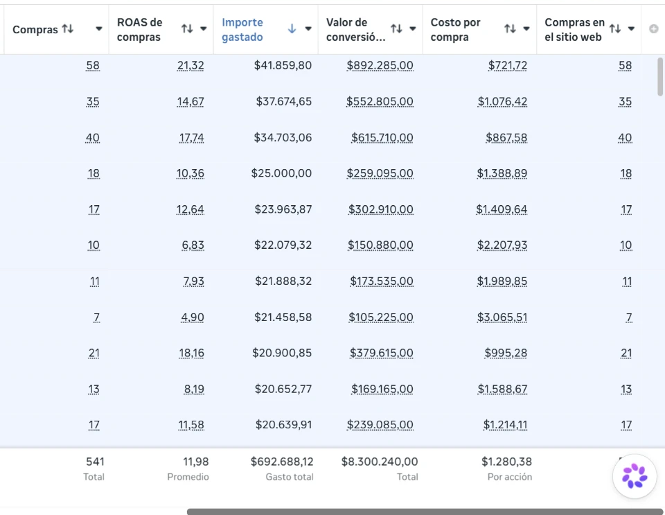 Captura anonimizada de Meta Ads con 541 compras, ROAS promedio de 11,98, $692.688,12 invertidos, $8.300.240 de valor de conversión y $1.280,38 de costo por compra.